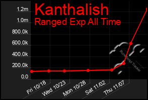 Total Graph of Kanthalish