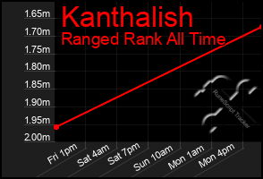 Total Graph of Kanthalish