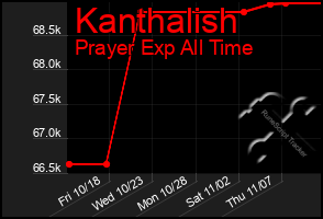 Total Graph of Kanthalish