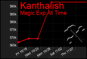 Total Graph of Kanthalish