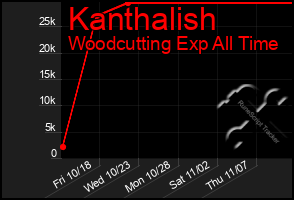 Total Graph of Kanthalish