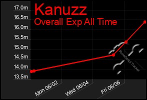 Total Graph of Kanuzz