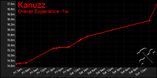 1 Week Graph of Kanuzz