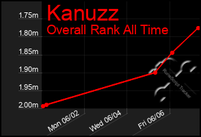Total Graph of Kanuzz