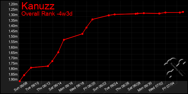 Last 31 Days Graph of Kanuzz
