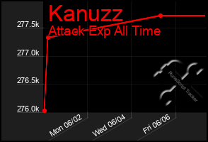Total Graph of Kanuzz