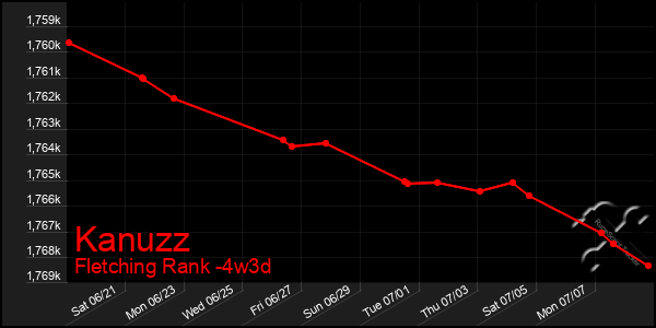 Last 31 Days Graph of Kanuzz