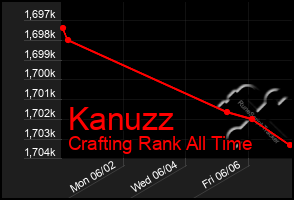 Total Graph of Kanuzz