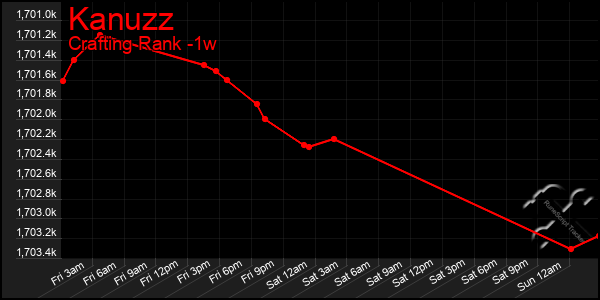 Last 7 Days Graph of Kanuzz