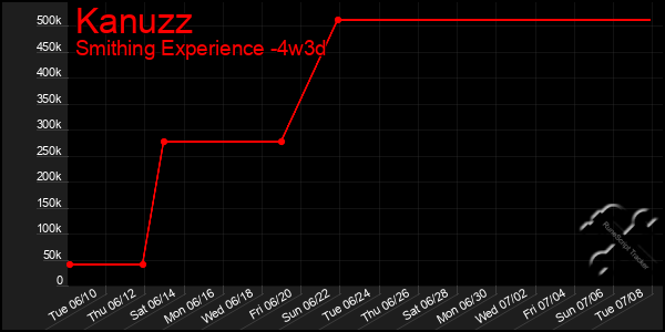 Last 31 Days Graph of Kanuzz
