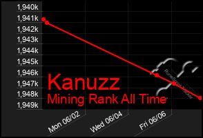 Total Graph of Kanuzz