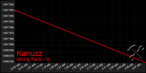 Last 24 Hours Graph of Kanuzz