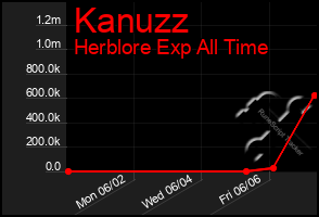 Total Graph of Kanuzz