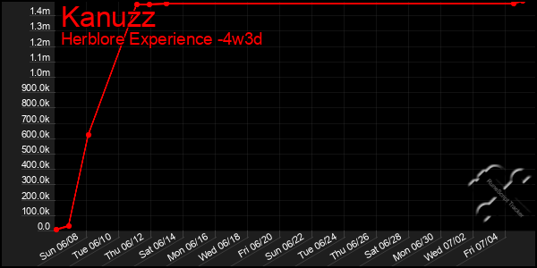 Last 31 Days Graph of Kanuzz
