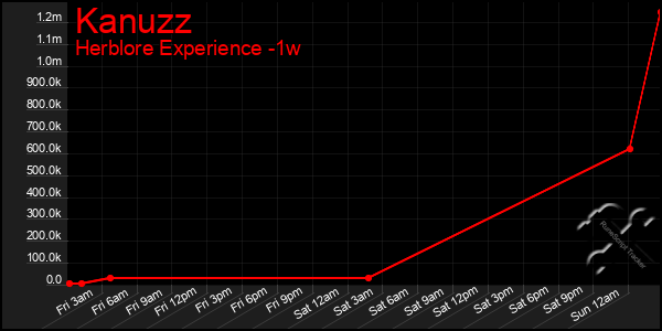 Last 7 Days Graph of Kanuzz