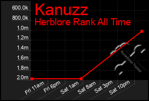 Total Graph of Kanuzz