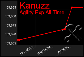 Total Graph of Kanuzz