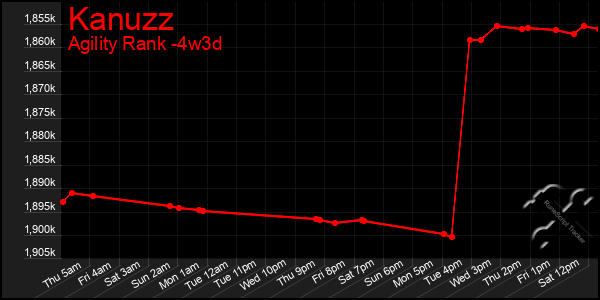 Last 31 Days Graph of Kanuzz