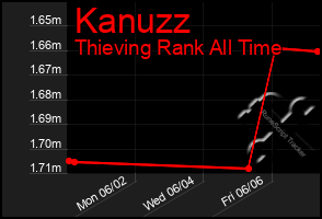 Total Graph of Kanuzz