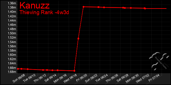 Last 31 Days Graph of Kanuzz