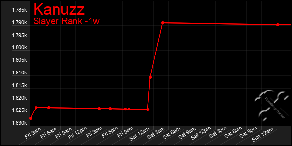 Last 7 Days Graph of Kanuzz
