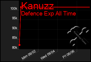 Total Graph of Kanuzz