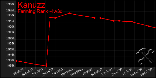 Last 31 Days Graph of Kanuzz