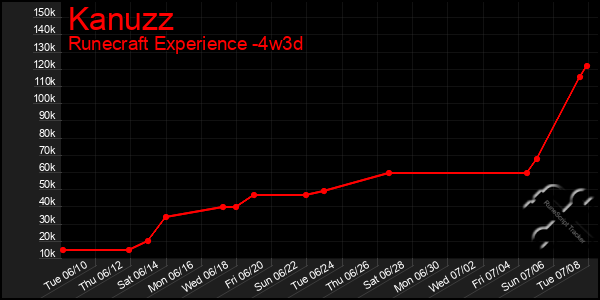 Last 31 Days Graph of Kanuzz