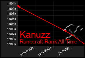 Total Graph of Kanuzz