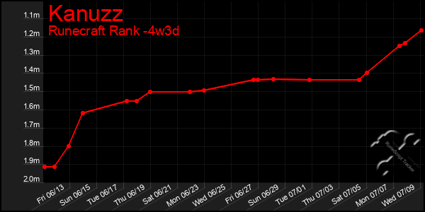 Last 31 Days Graph of Kanuzz