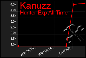 Total Graph of Kanuzz