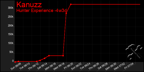 Last 31 Days Graph of Kanuzz