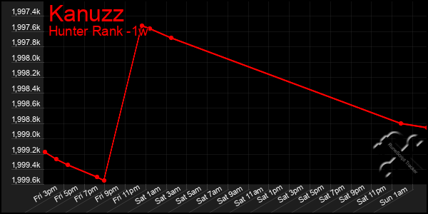 Last 7 Days Graph of Kanuzz