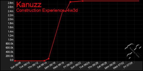 Last 31 Days Graph of Kanuzz