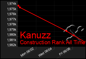 Total Graph of Kanuzz