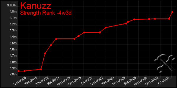 Last 31 Days Graph of Kanuzz