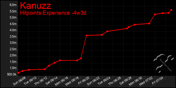 Last 31 Days Graph of Kanuzz