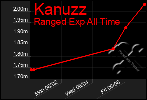 Total Graph of Kanuzz