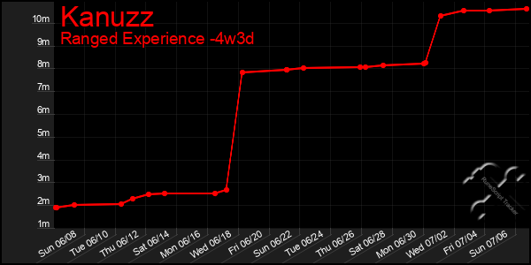 Last 31 Days Graph of Kanuzz