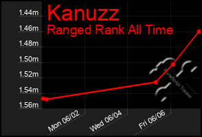 Total Graph of Kanuzz