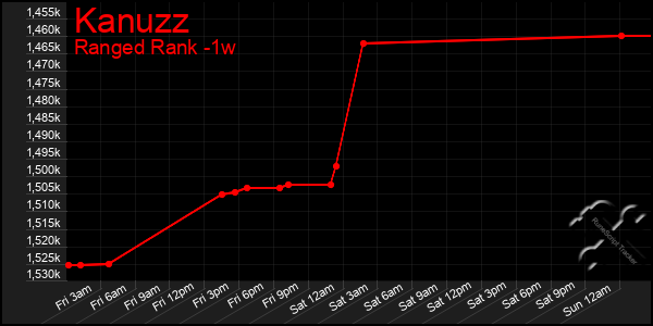 Last 7 Days Graph of Kanuzz