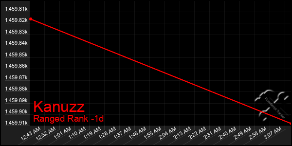 Last 24 Hours Graph of Kanuzz