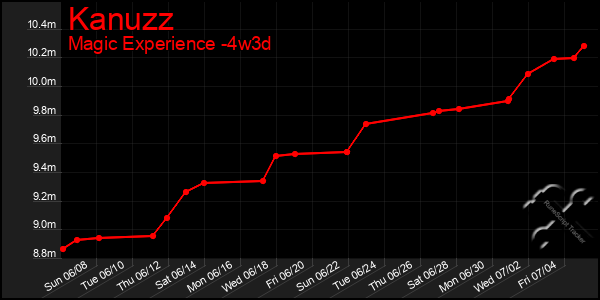 Last 31 Days Graph of Kanuzz