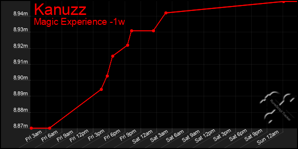 Last 7 Days Graph of Kanuzz