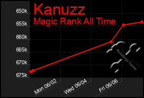 Total Graph of Kanuzz