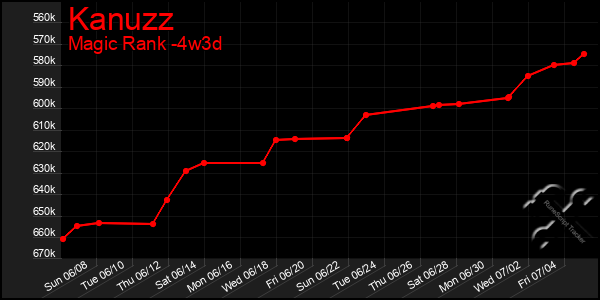 Last 31 Days Graph of Kanuzz