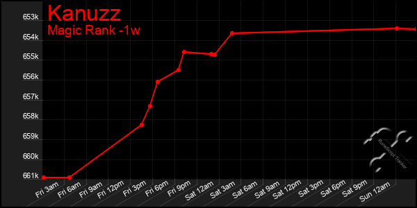 Last 7 Days Graph of Kanuzz