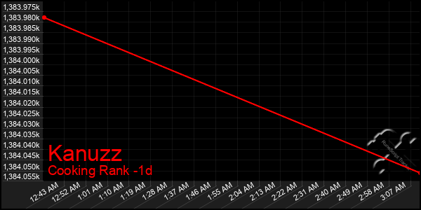 Last 24 Hours Graph of Kanuzz