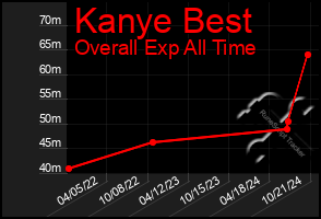 Total Graph of Kanye Best