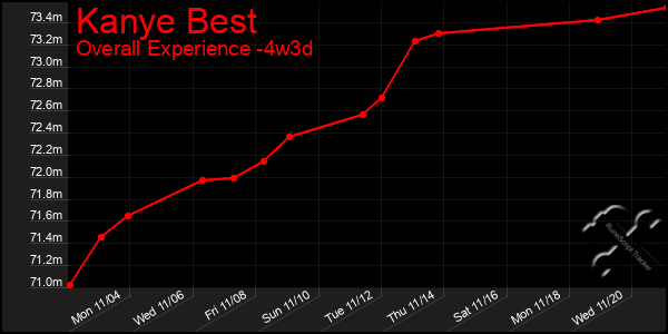 Last 31 Days Graph of Kanye Best